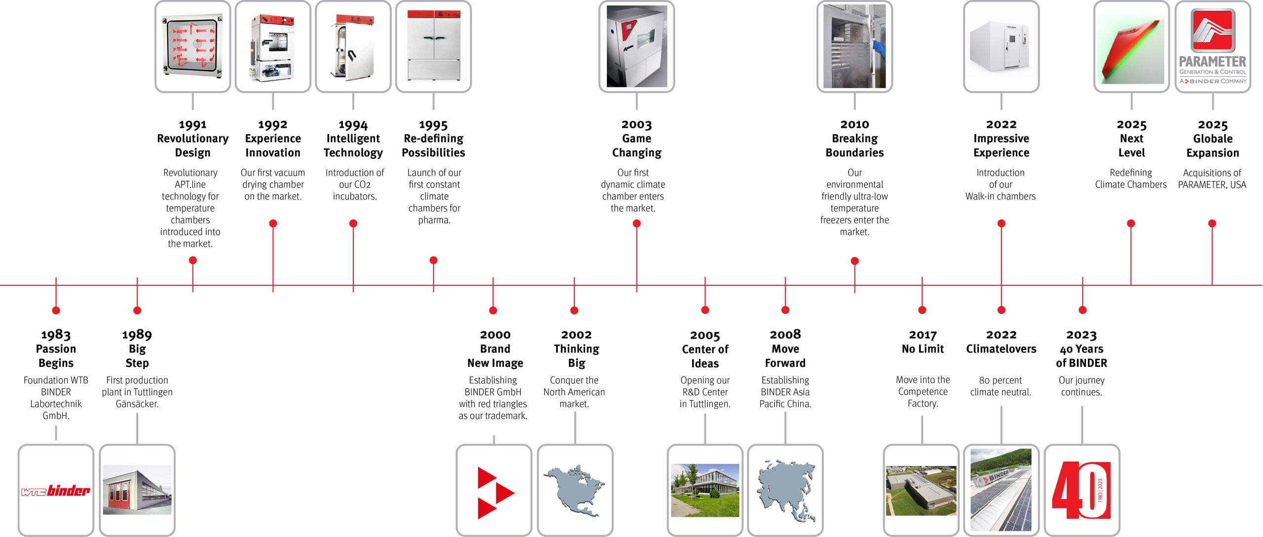 Milestones in the BINDER success story 1983–2025