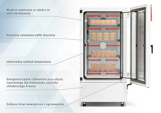 Widok wypełnionego płytkami Petriego inkubatora z chłodzeniem KB 470, z oznaczeniami poszczególnych elementów urządzenia.