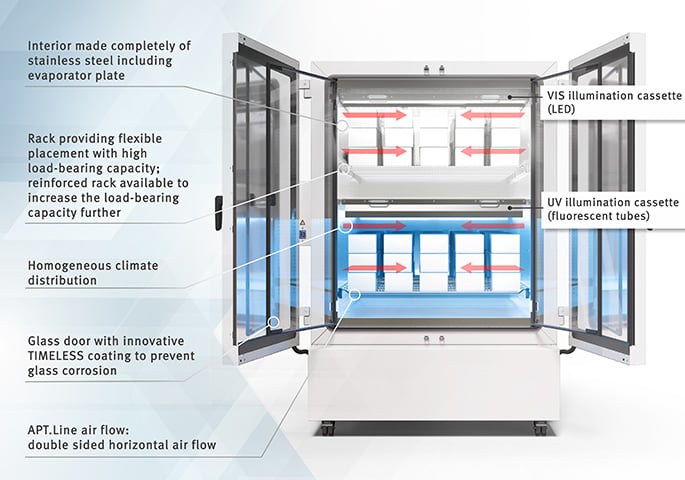View inside the KBF 720 photostability test chamber with VIS and UV illumination light cassette with the individual elements of the unit labeled.